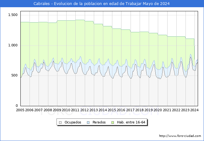 Evolucin Afiliados a la Seguridad Social, parados y poblacin en edad de trabajar para el Municipio de Cabrales hasta Mayo del 2024.