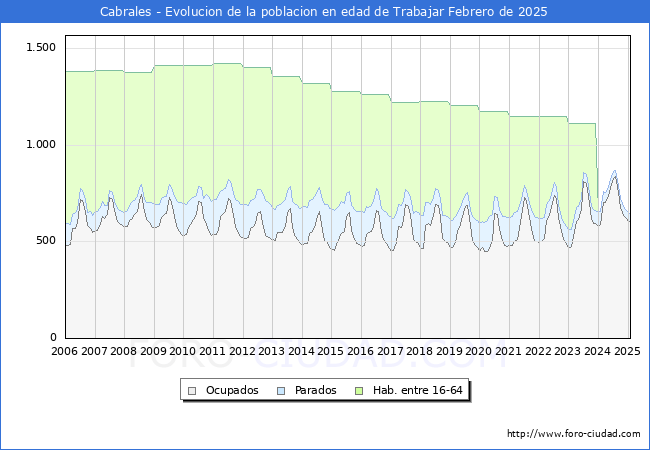 Evolucin Afiliados a la Seguridad Social, parados y poblacin en edad de trabajar para el Municipio de Cabrales hasta Febrero del 2025.