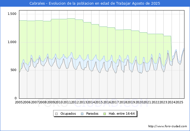 Evolucin Afiliados a la Seguridad Social, parados y poblacin en edad de trabajar para el Municipio de Cabrales hasta Agosto del 2025.