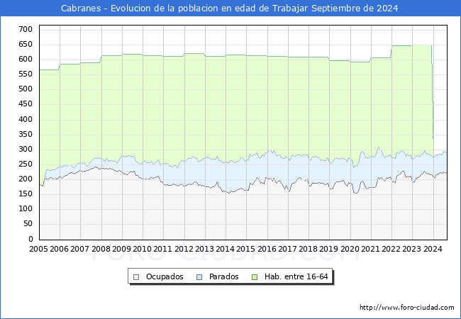 Evolucin Afiliados a la Seguridad Social, parados y poblacin en edad de trabajar para el Municipio de Cabranes hasta Septiembre del 2024.