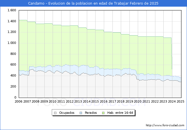 Evolucin Afiliados a la Seguridad Social, parados y poblacin en edad de trabajar para el Municipio de Candamo hasta Febrero del 2025.