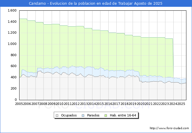 Evolucin Afiliados a la Seguridad Social, parados y poblacin en edad de trabajar para el Municipio de Candamo hasta Agosto del 2025.