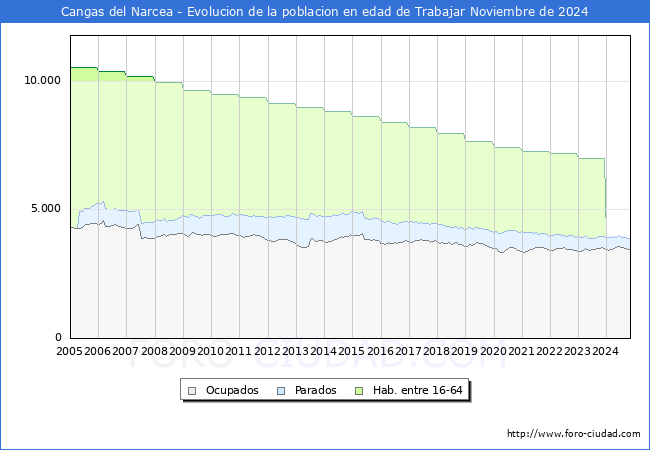 Evolucin Afiliados a la Seguridad Social, parados y poblacin en edad de trabajar para el Municipio de Cangas del Narcea hasta Noviembre del 2024.