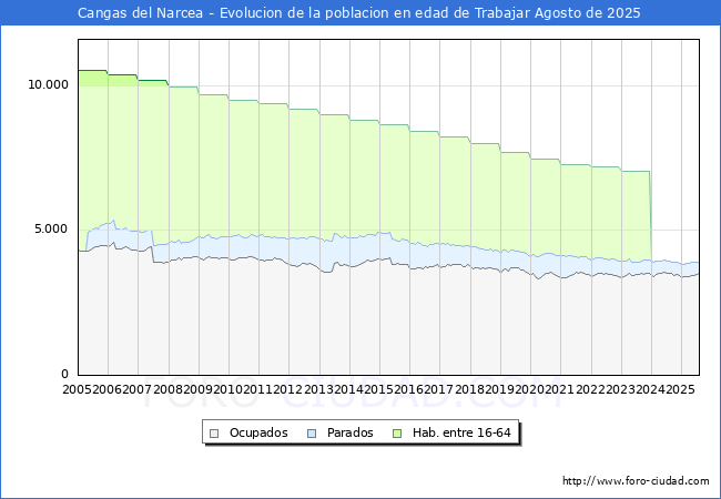 Evolucin Afiliados a la Seguridad Social, parados y poblacin en edad de trabajar para el Municipio de Cangas del Narcea hasta Agosto del 2025.