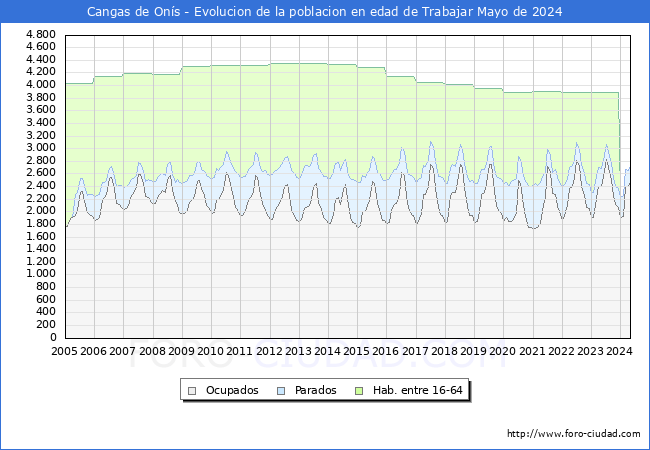 Evolucin Afiliados a la Seguridad Social, parados y poblacin en edad de trabajar para el Municipio de Cangas de Ons hasta Mayo del 2024.