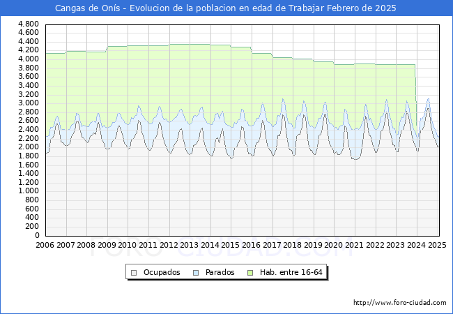 Evolucin Afiliados a la Seguridad Social, parados y poblacin en edad de trabajar para el Municipio de Cangas de Ons hasta Febrero del 2025.