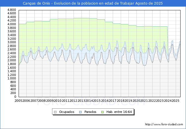 Evolucin Afiliados a la Seguridad Social, parados y poblacin en edad de trabajar para el Municipio de Cangas de Ons hasta Agosto del 2025.