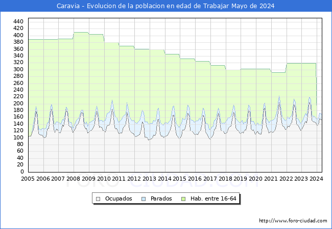 Evolucin Afiliados a la Seguridad Social, parados y poblacin en edad de trabajar para el Municipio de Caravia hasta Mayo del 2024.