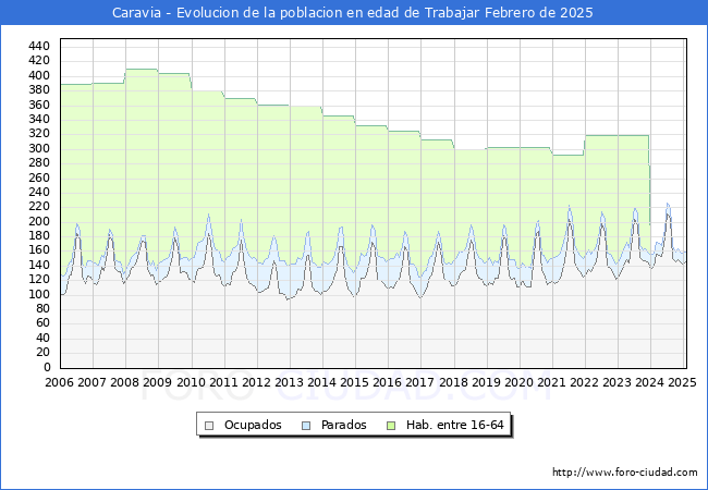 Evolucin Afiliados a la Seguridad Social, parados y poblacin en edad de trabajar para el Municipio de Caravia hasta Febrero del 2025.