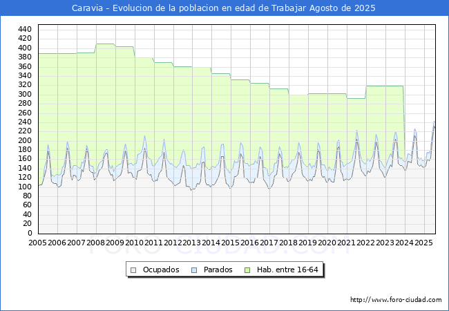Evolucin Afiliados a la Seguridad Social, parados y poblacin en edad de trabajar para el Municipio de Caravia hasta Agosto del 2025.
