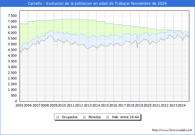 Evolucin Afiliados a la Seguridad Social, parados y poblacin en edad de trabajar para el Municipio de Carreo hasta Noviembre del 2024.