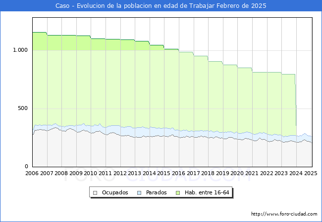 Evolucin Afiliados a la Seguridad Social, parados y poblacin en edad de trabajar para el Municipio de Caso hasta Febrero del 2025.