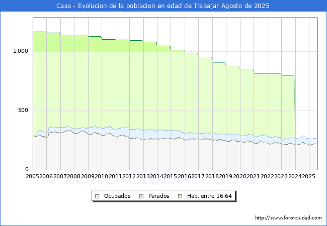 Evoluci�n Afiliados a la Seguridad Social, parados y poblaci�n en edad de trabajar para el Municipio de Caso hasta Agosto del 2025.