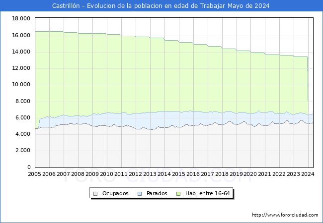 Evolucin Afiliados a la Seguridad Social, parados y poblacin en edad de trabajar para el Municipio de Castrilln hasta Mayo del 2024.