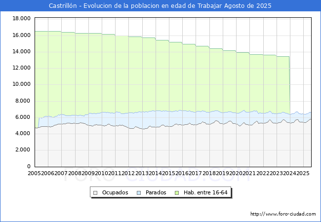 Evoluci�n Afiliados a la Seguridad Social, parados y poblaci�n en edad de trabajar para el Municipio de Castrill�n hasta Agosto del 2025.
