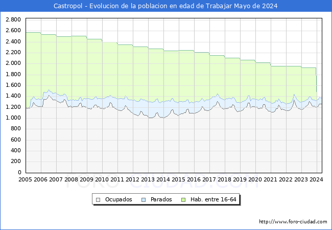 Evolucin Afiliados a la Seguridad Social, parados y poblacin en edad de trabajar para el Municipio de Castropol hasta Mayo del 2024.