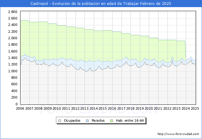 Evolucin Afiliados a la Seguridad Social, parados y poblacin en edad de trabajar para el Municipio de Castropol hasta Febrero del 2025.