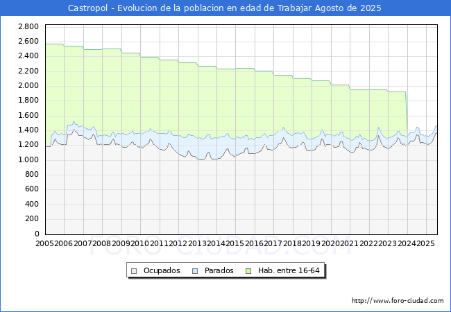 Evolucin Afiliados a la Seguridad Social, parados y poblacin en edad de trabajar para el Municipio de Castropol hasta Agosto del 2025.