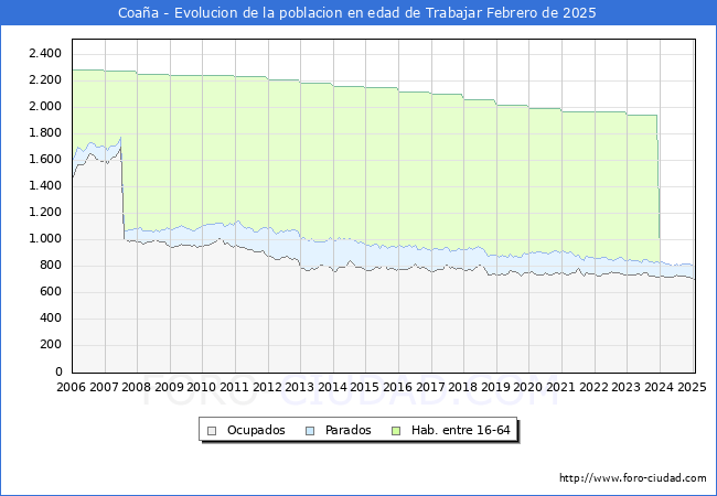 Evolucin Afiliados a la Seguridad Social, parados y poblacin en edad de trabajar para el Municipio de Coaa hasta Febrero del 2025.