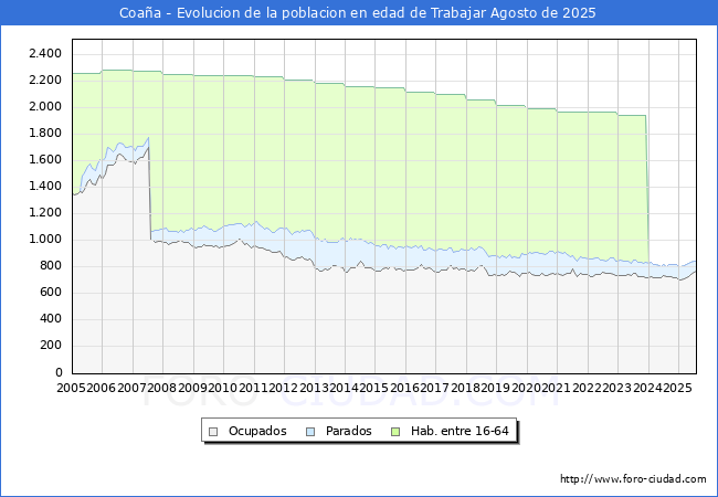Evolucin Afiliados a la Seguridad Social, parados y poblacin en edad de trabajar para el Municipio de Coaa hasta Agosto del 2025.