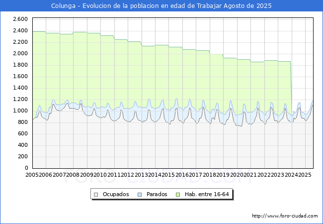 Evoluci�n Afiliados a la Seguridad Social, parados y poblaci�n en edad de trabajar para el Municipio de Colunga hasta Agosto del 2025.