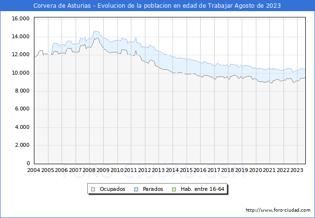 Evolucin Afiliados a la Seguridad Social, parados y poblacin en edad de trabajar para el Municipio de Corvera de Asturias hasta Agosto del 2023.