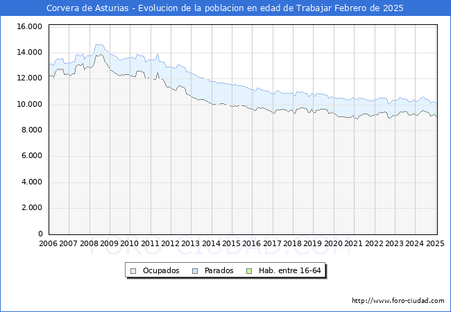 Evolucin Afiliados a la Seguridad Social, parados y poblacin en edad de trabajar para el Municipio de Corvera de Asturias hasta Febrero del 2025.