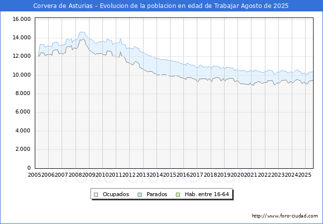 Evoluci�n Afiliados a la Seguridad Social, parados y poblaci�n en edad de trabajar para el Municipio de Corvera de Asturias hasta Agosto del 2025.
