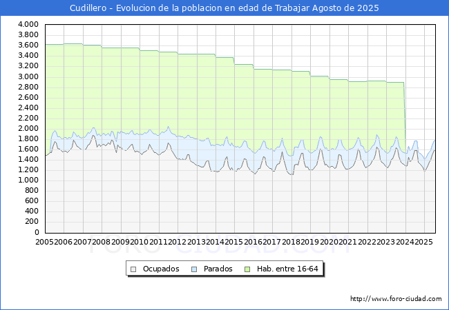 Evolucin Afiliados a la Seguridad Social, parados y poblacin en edad de trabajar para el Municipio de Cudillero hasta Agosto del 2025.
