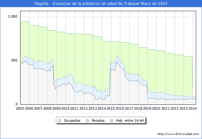 Evolucin Afiliados a la Seguridad Social, parados y poblacin en edad de trabajar para el Municipio de Degaa hasta Mayo del 2024.