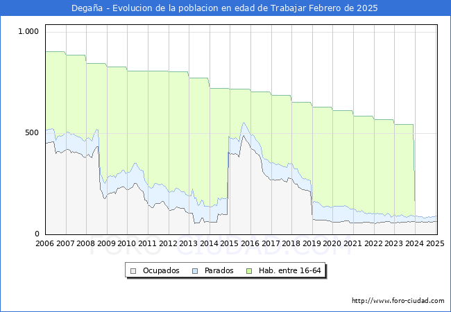 Evolucin Afiliados a la Seguridad Social, parados y poblacin en edad de trabajar para el Municipio de Degaa hasta Febrero del 2025.