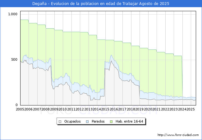 Evolucin Afiliados a la Seguridad Social, parados y poblacin en edad de trabajar para el Municipio de Degaa hasta Agosto del 2025.