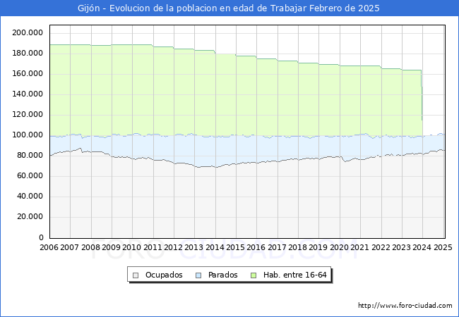 Evolucin Afiliados a la Seguridad Social, parados y poblacin en edad de trabajar para el Municipio de Gijn hasta Febrero del 2025.