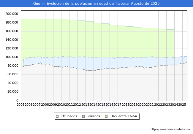Evolucin Afiliados a la Seguridad Social, parados y poblacin en edad de trabajar para el Municipio de Gijn hasta Agosto del 2025.