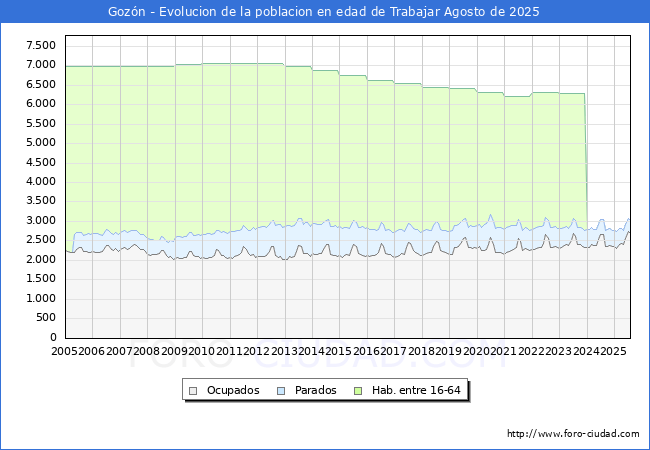 Evolucin Afiliados a la Seguridad Social, parados y poblacin en edad de trabajar para el Municipio de Gozn hasta Agosto del 2025.