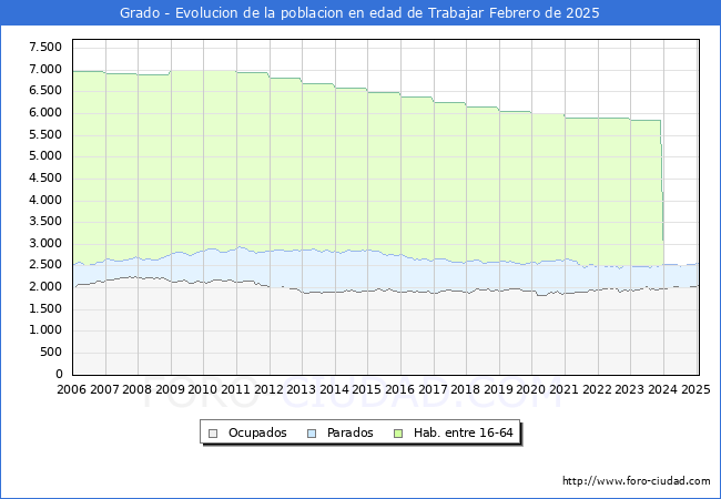 Evolucin Afiliados a la Seguridad Social, parados y poblacin en edad de trabajar para el Municipio de Grado hasta Febrero del 2025.