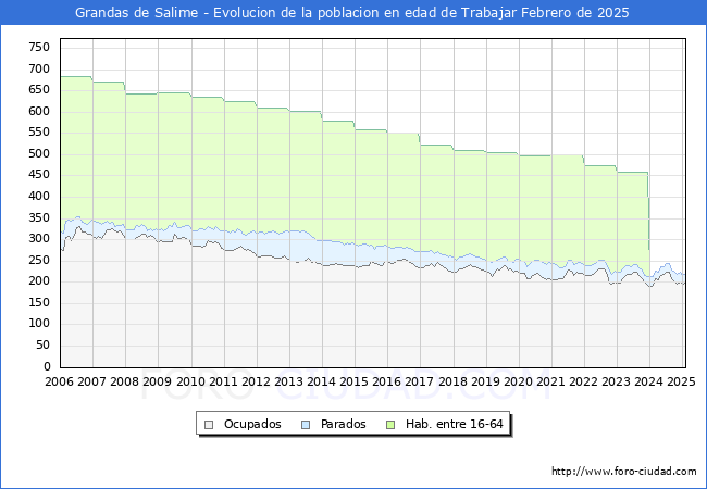 Evolucin Afiliados a la Seguridad Social, parados y poblacin en edad de trabajar para el Municipio de Grandas de Salime hasta Febrero del 2025.