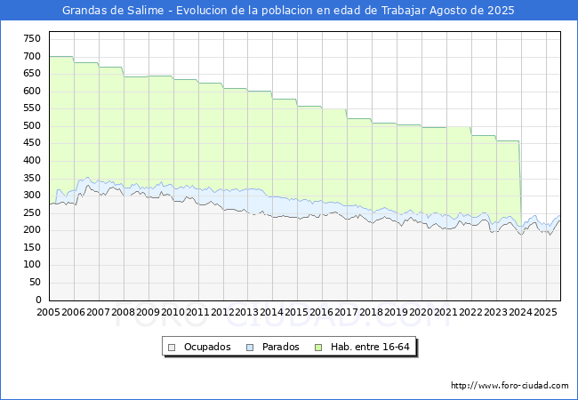 Evolucin Afiliados a la Seguridad Social, parados y poblacin en edad de trabajar para el Municipio de Grandas de Salime hasta Agosto del 2025.