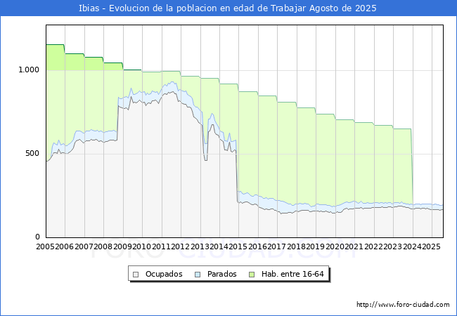 Evolucin Afiliados a la Seguridad Social, parados y poblacin en edad de trabajar para el Municipio de Ibias hasta Agosto del 2025.