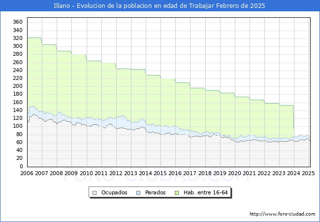 Evolucin Afiliados a la Seguridad Social, parados y poblacin en edad de trabajar para el Municipio de Illano hasta Febrero del 2025.