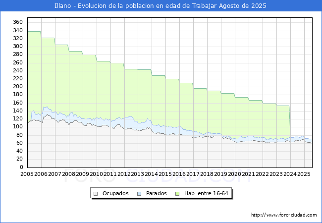 Evolucin Afiliados a la Seguridad Social, parados y poblacin en edad de trabajar para el Municipio de Illano hasta Agosto del 2025.