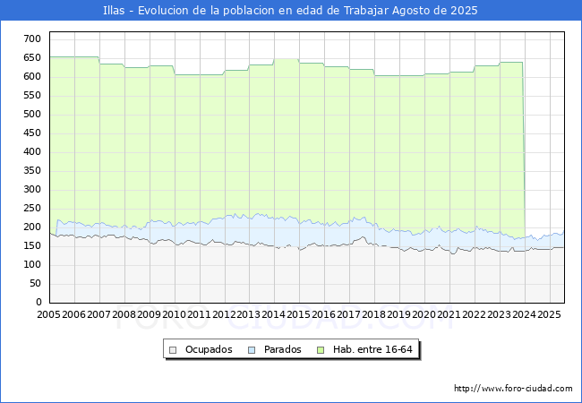 Evolucin Afiliados a la Seguridad Social, parados y poblacin en edad de trabajar para el Municipio de Illas hasta Agosto del 2025.