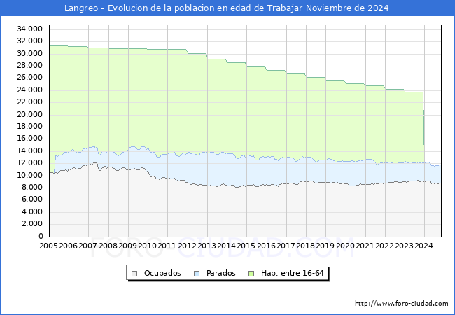 Evolucin Afiliados a la Seguridad Social, parados y poblacin en edad de trabajar para el Municipio de Langreo hasta Noviembre del 2024.