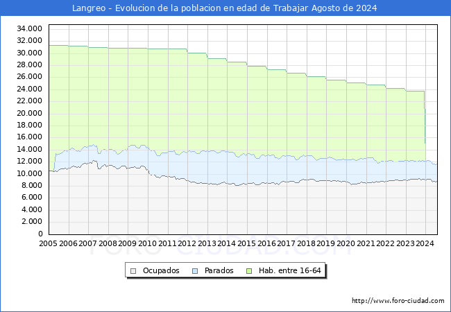 Evolucin Afiliados a la Seguridad Social, parados y poblacin en edad de trabajar para el Municipio de Langreo hasta Agosto del 2024.