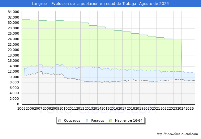 Evolucin Afiliados a la Seguridad Social, parados y poblacin en edad de trabajar para el Municipio de Langreo hasta Agosto del 2025.