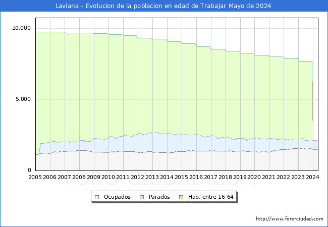 Evolucin Afiliados a la Seguridad Social, parados y poblacin en edad de trabajar para el Municipio de Laviana hasta Mayo del 2024.