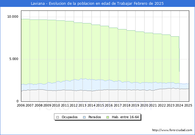 Evolucin Afiliados a la Seguridad Social, parados y poblacin en edad de trabajar para el Municipio de Laviana hasta Febrero del 2025.