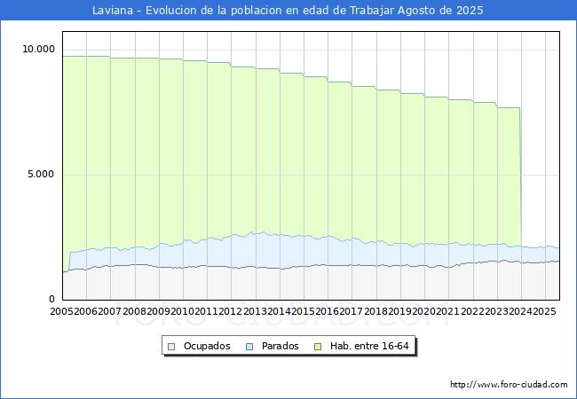 Evolucin Afiliados a la Seguridad Social, parados y poblacin en edad de trabajar para el Municipio de Laviana hasta Agosto del 2025.
