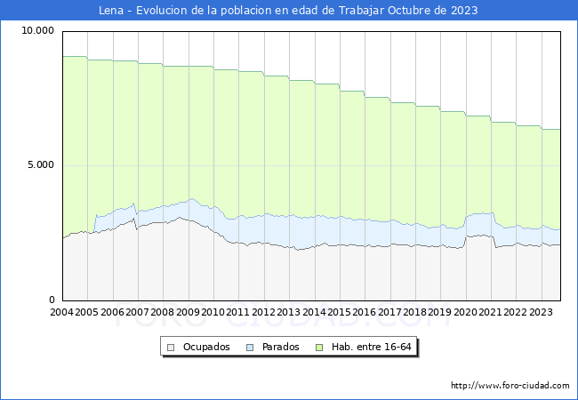 Evolucin Afiliados a la Seguridad Social, parados y poblacin en edad de trabajar para el Municipio de Lena hasta Octubre del 2023.