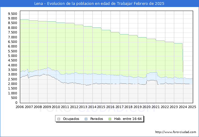 Evolucin Afiliados a la Seguridad Social, parados y poblacin en edad de trabajar para el Municipio de Lena hasta Febrero del 2025.